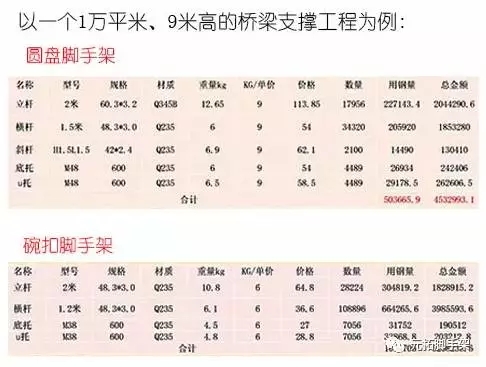 盤(pán)扣式腳手架工程成本 盤(pán)扣式腳手架工程成本